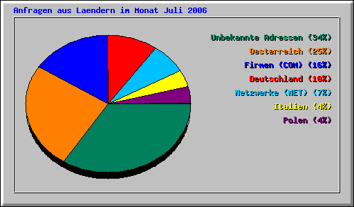 Anfragen aus Laendern im Monat Juli 2006