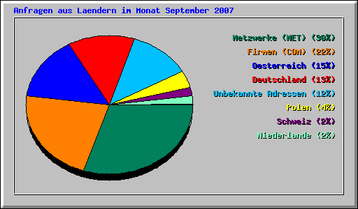 Anfragen aus Laendern im Monat September 2007