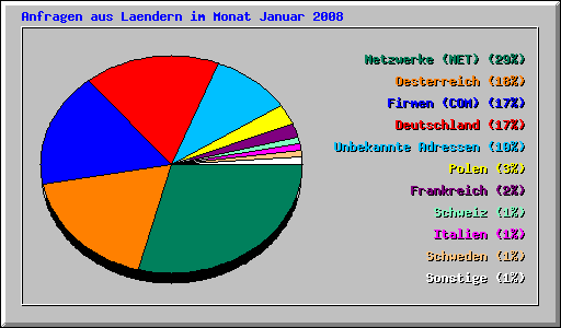 Anfragen aus Laendern im Monat Januar 2008