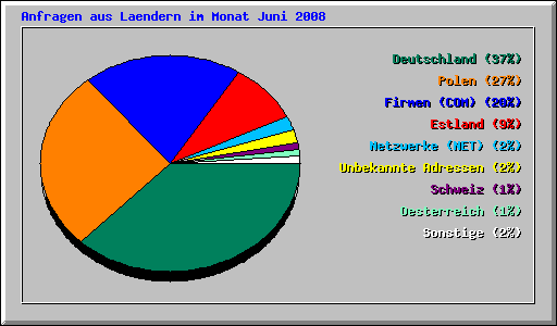 Anfragen aus Laendern im Monat Juni 2008