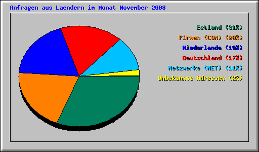 Anfragen aus Laendern im Monat November 2008