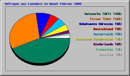 Anfragen aus Laendern im Monat Februar 2009