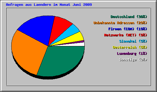 Anfragen aus Laendern im Monat Juni 2009