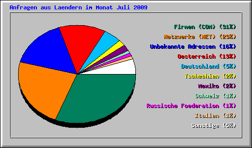 Anfragen aus Laendern im Monat Juli 2009