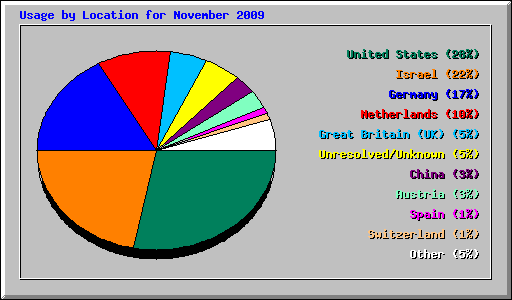 Usage by Location for November 2009