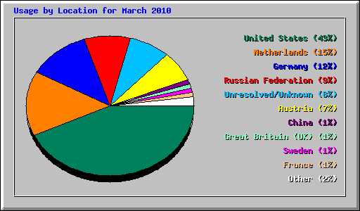 Usage by Location for March 2010