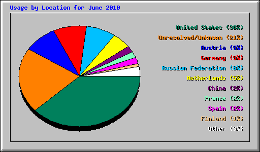 Usage by Location for June 2010