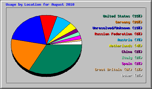 Usage by Location for August 2010