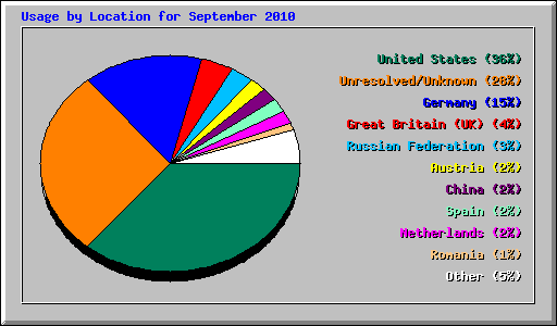Usage by Location for September 2010