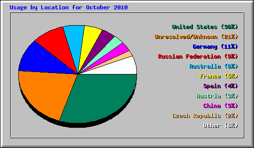 Usage by Location for October 2010