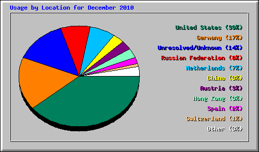 Usage by Location for December 2010