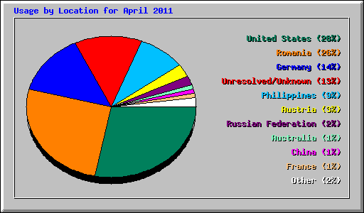 Usage by Location for April 2011