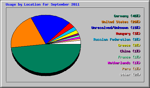 Usage by Location for September 2011