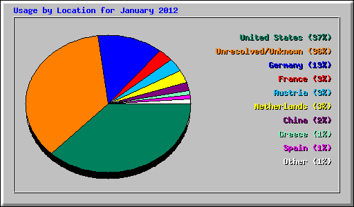Usage by Location for January 2012
