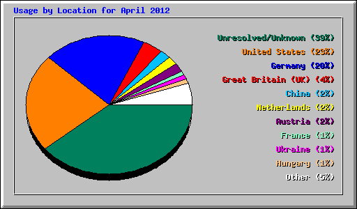 Usage by Location for April 2012