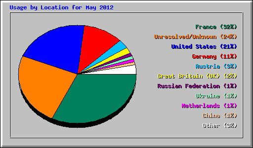 Usage by Location for May 2012