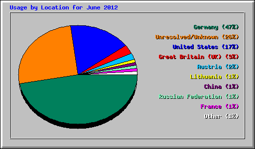 Usage by Location for June 2012