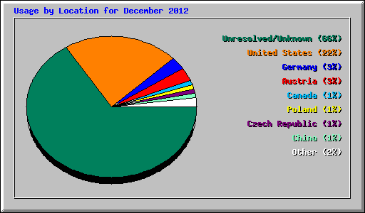 Usage by Location for December 2012