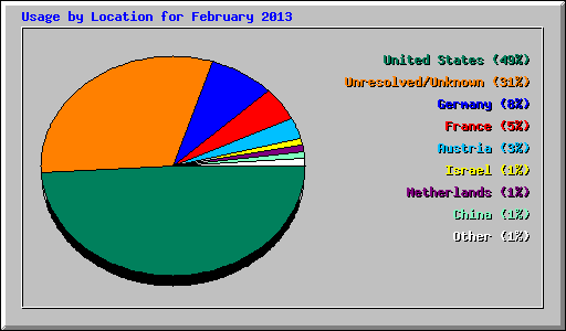 Usage by Location for February 2013