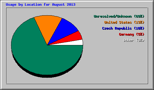 Usage by Location for August 2013