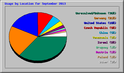 Usage by Location for September 2013