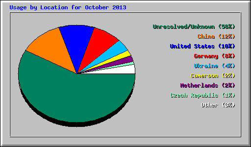 Usage by Location for October 2013
