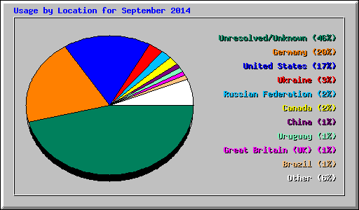Usage by Location for September 2014