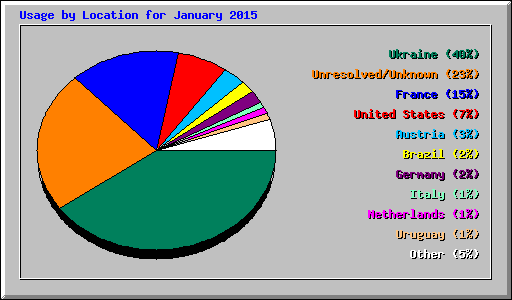 Usage by Location for January 2015