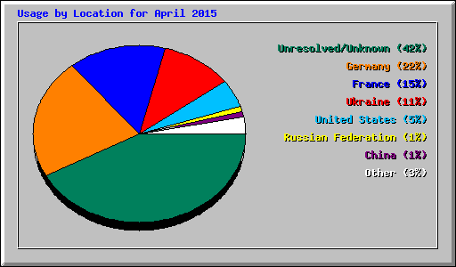 Usage by Location for April 2015