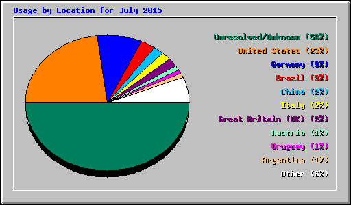 Usage by Location for July 2015