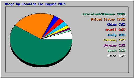 Usage by Location for August 2015
