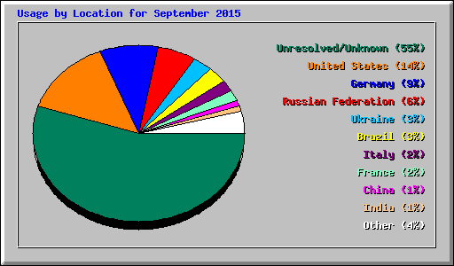 Usage by Location for September 2015