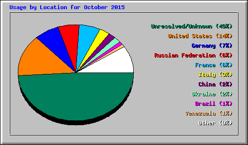 Usage by Location for October 2015