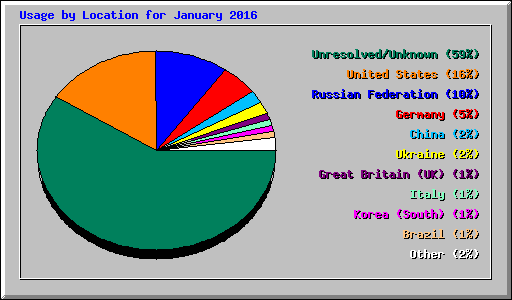 Usage by Location for January 2016
