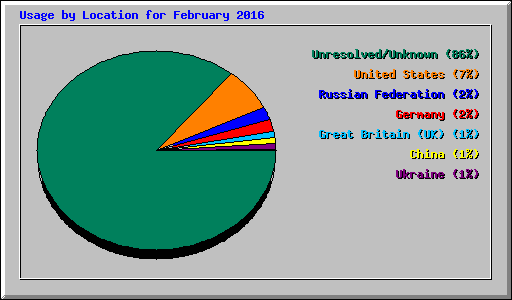 Usage by Location for February 2016