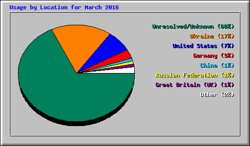 Usage by Location for March 2016