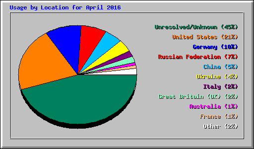 Usage by Location for April 2016