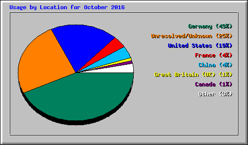 Usage by Location for October 2016