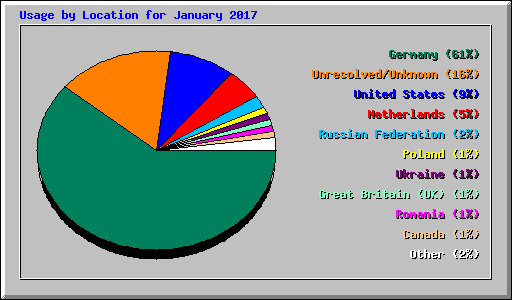 Usage by Location for January 2017