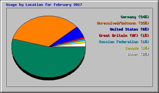 Usage by Location for February 2017