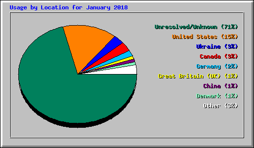 Usage by Location for January 2018