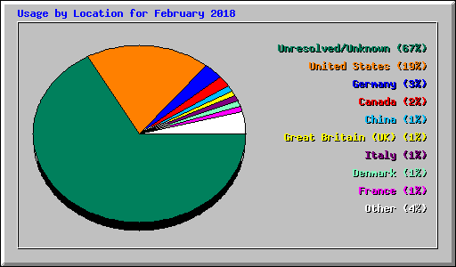 Usage by Location for February 2018