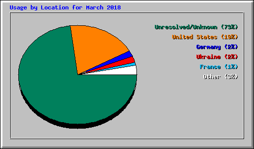 Usage by Location for March 2018