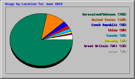 Usage by Location for June 2019
