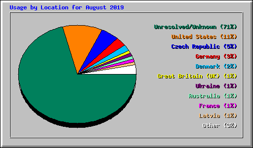 Usage by Location for August 2019