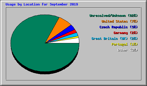 Usage by Location for September 2019