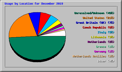 Usage by Location for December 2019