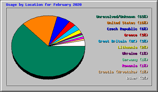 Usage by Location for February 2020