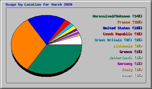 Usage by Location for March 2020