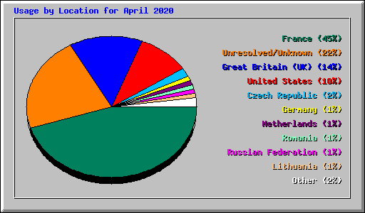 Usage by Location for April 2020